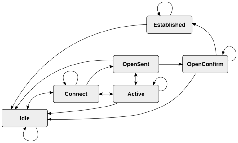 Img source: https://commons.wikimedia.org/wiki/File:BGP_FSM.svg License CC BY-SA 3.0