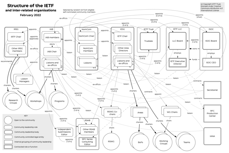 IETF_org_chart
