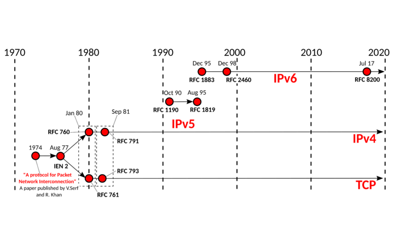 TCP_and_IP_protocols_development_timeline-en