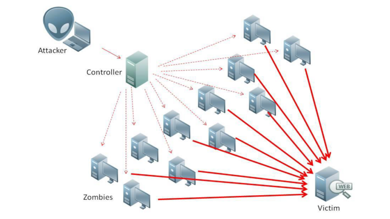 Ddos-attack-ex